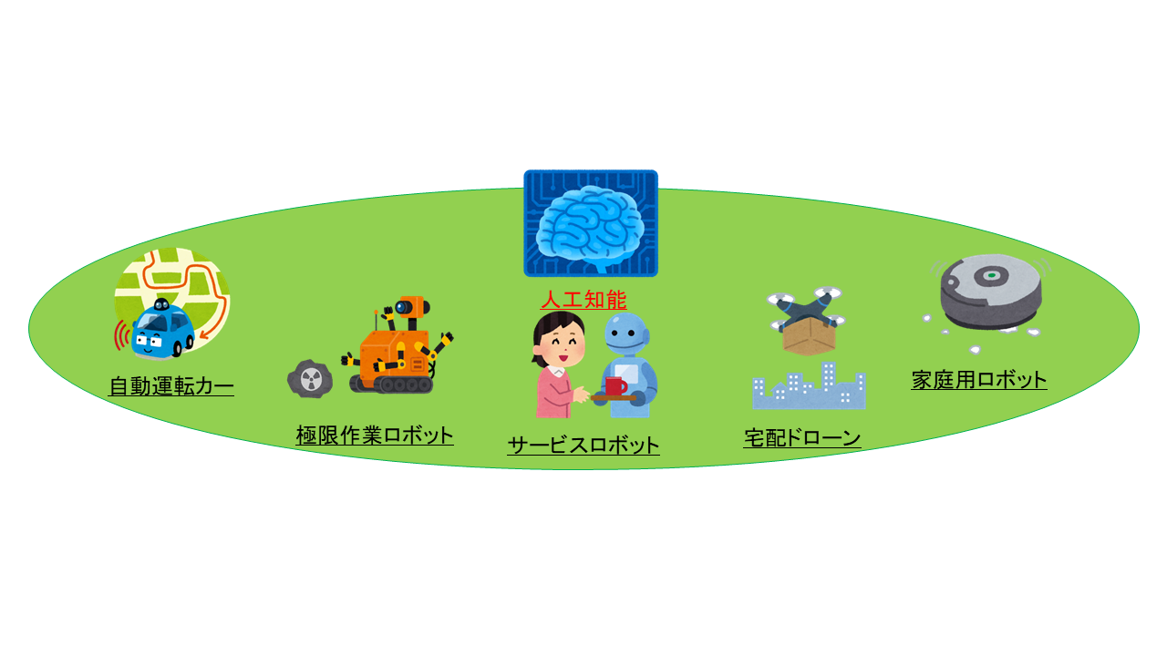 人手不足の問題解消や危険な環境下で人に代わって作業するために，ロボットの活用が期待されている．これを実現する方法として，環境に応じた行動を自律的に学習する人工知能・機械学習技術の一つである強化学習を用いたアプローチが考えられる．