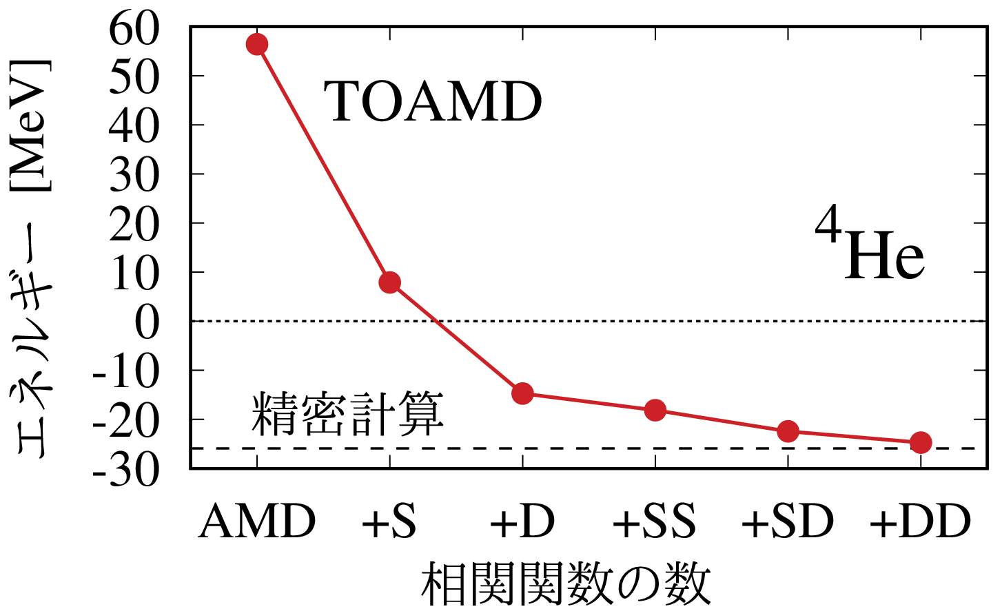 He原子核の第一原理計算