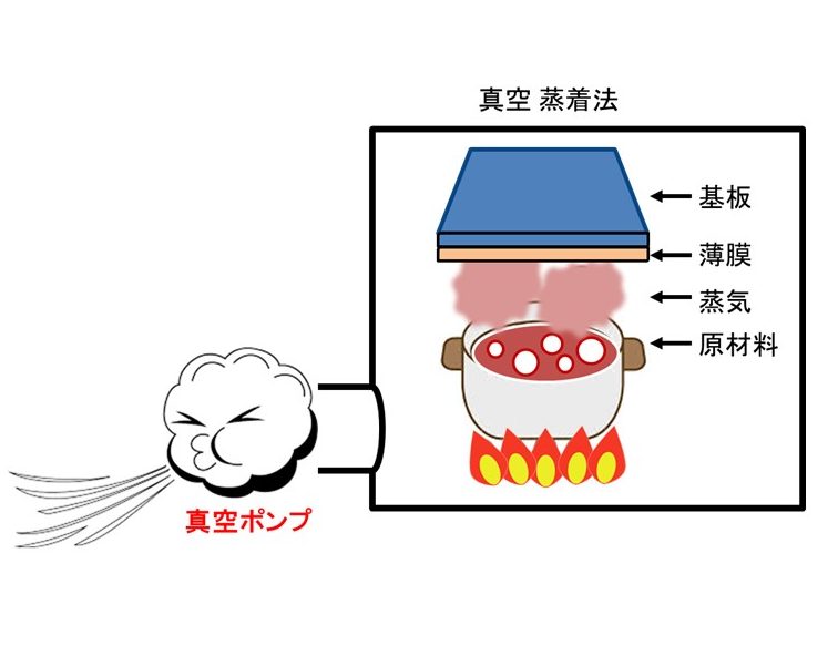 図1　真空蒸着法