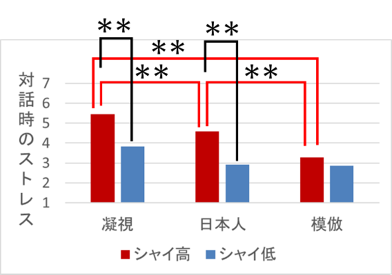 対話時のストレス