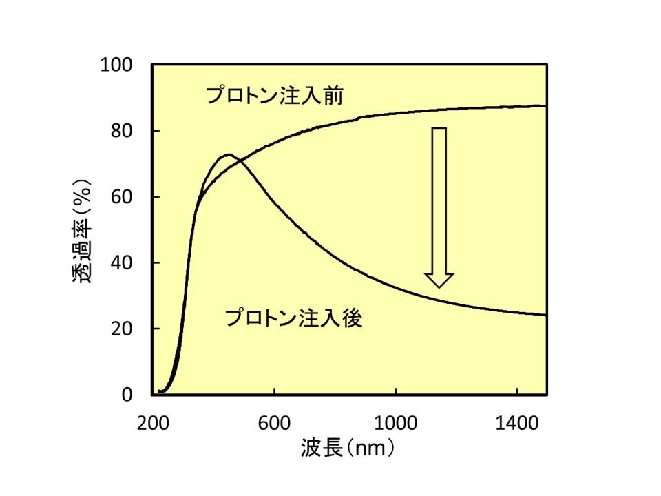 図6　プロトン注入前後の光透過特性