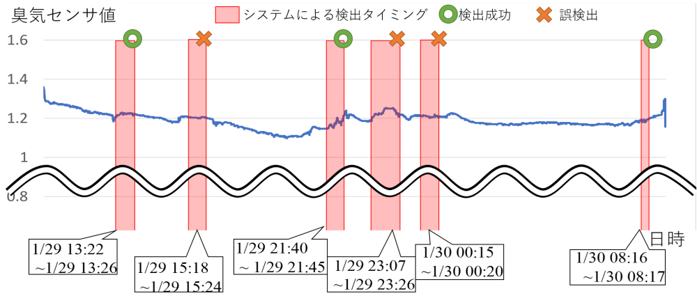 図3　実験結果