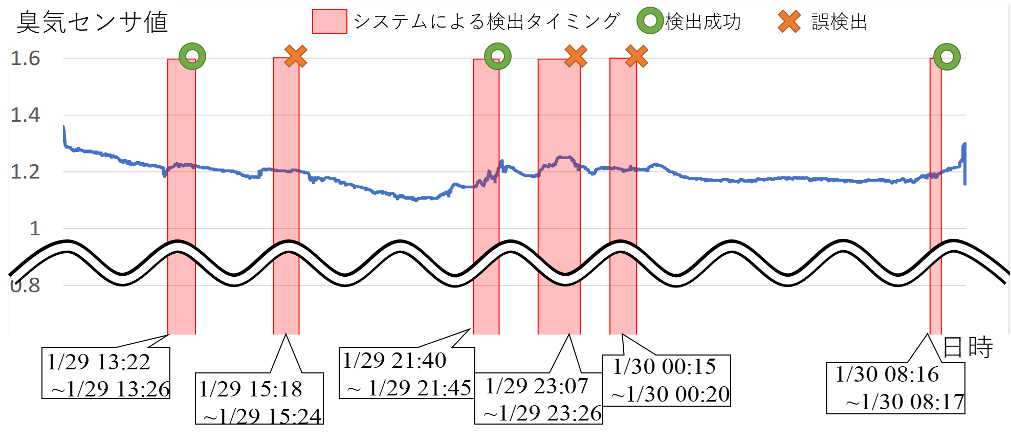 図3　実験結果