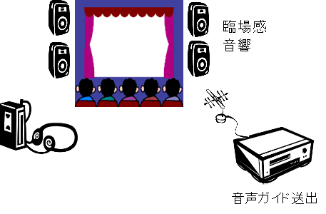 映画音声ガイドシステム構成図