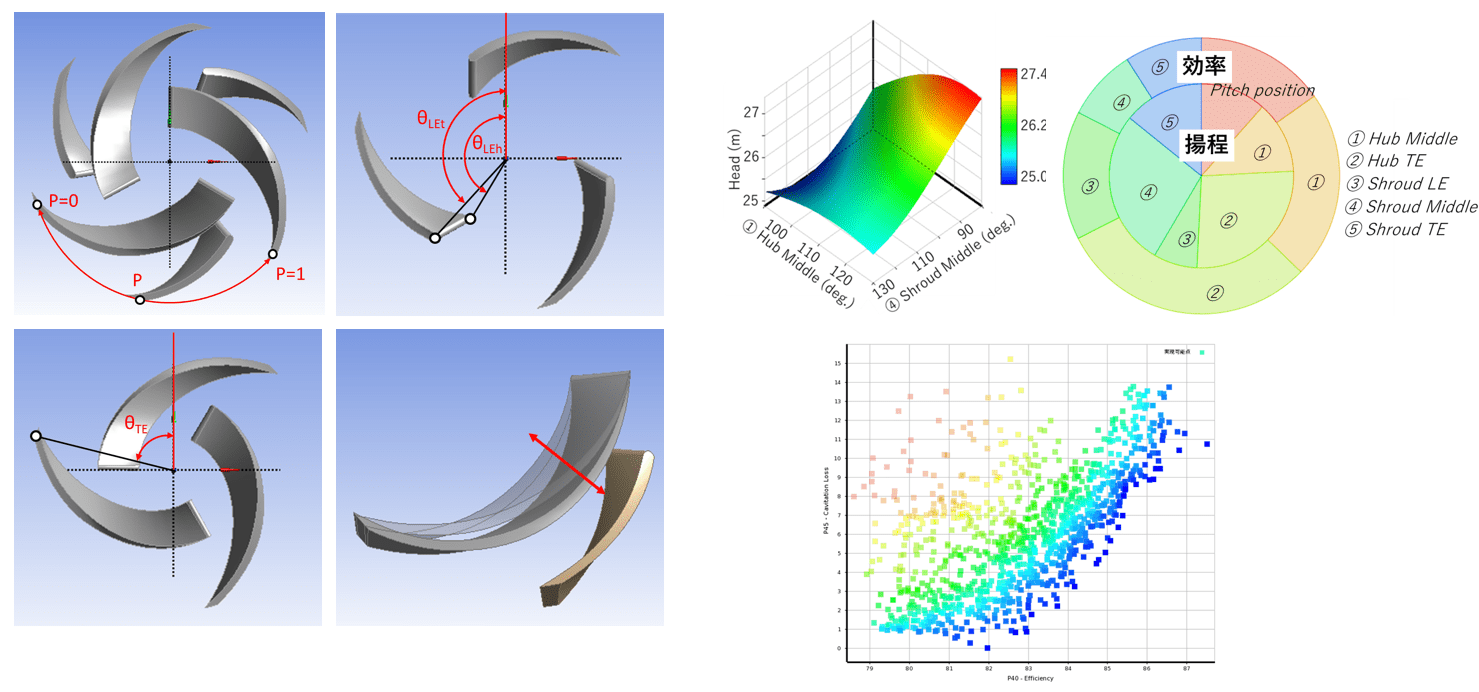 ポンプ羽根車最適化