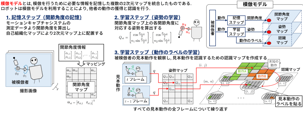 模倣モデルの概要