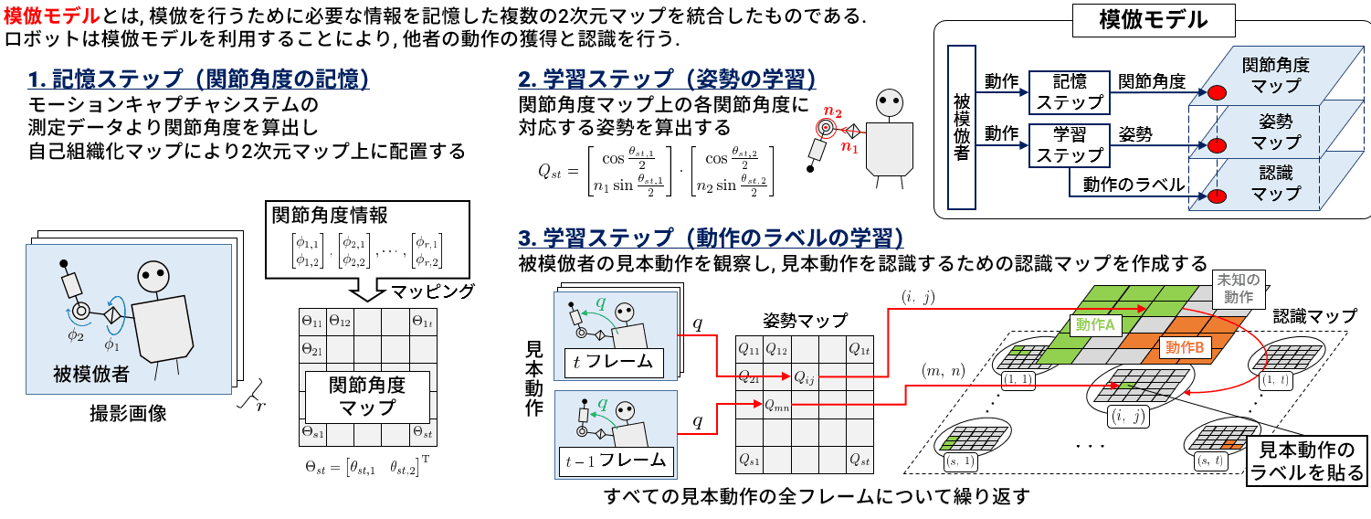 模倣モデルの概要