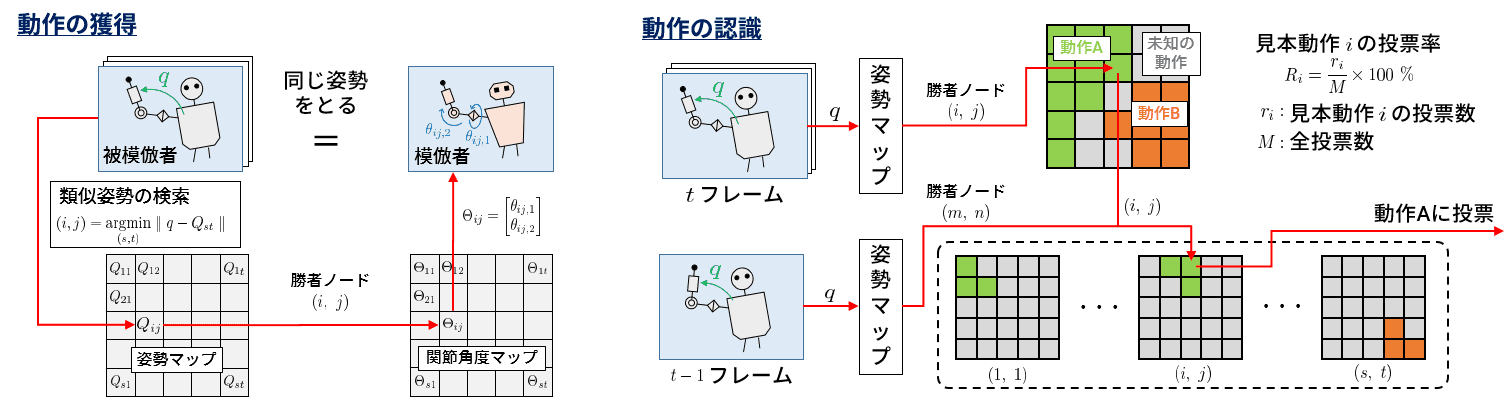 模倣動作の獲得と認識