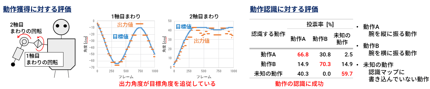 模倣動作の評価