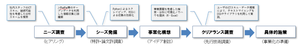 知財調査のフロー