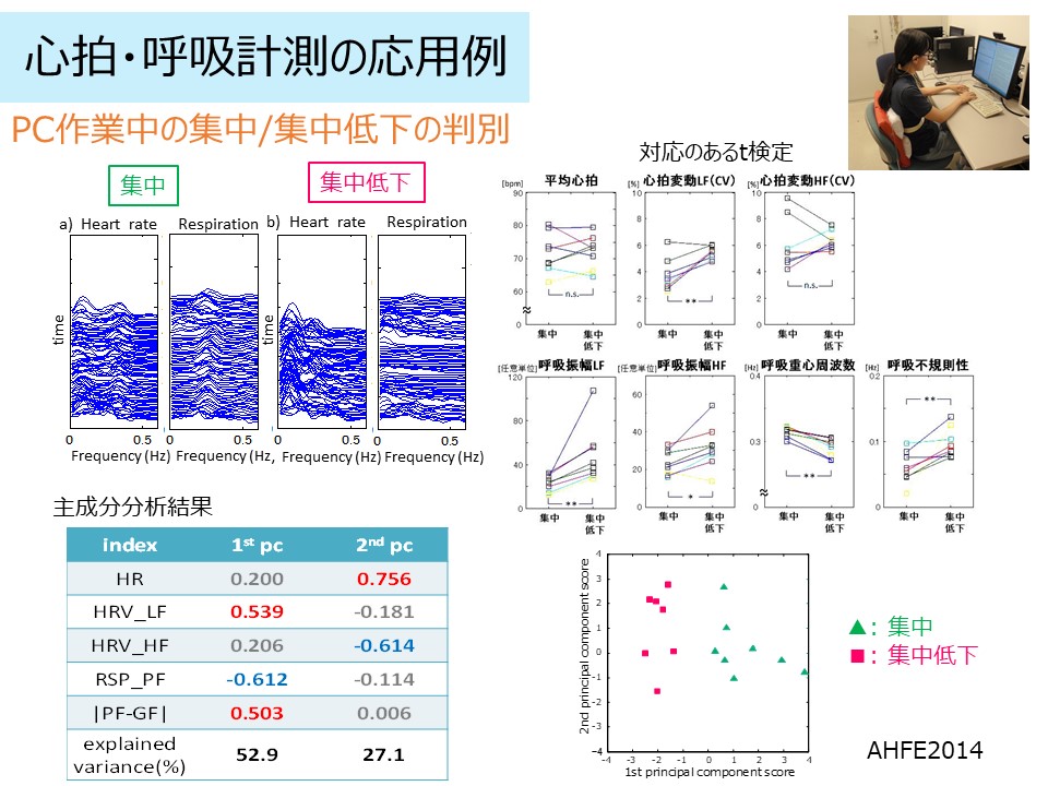 心拍呼吸計測の応用例
