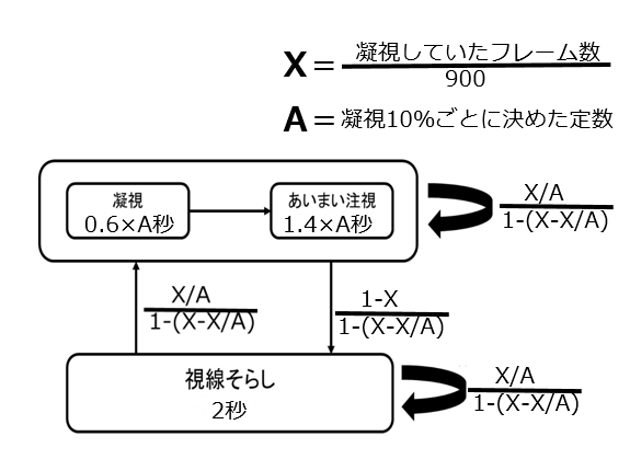 模倣モデルの視線状態遷移図