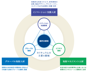 【研究科の知財プロフェッショナル教育モデル】