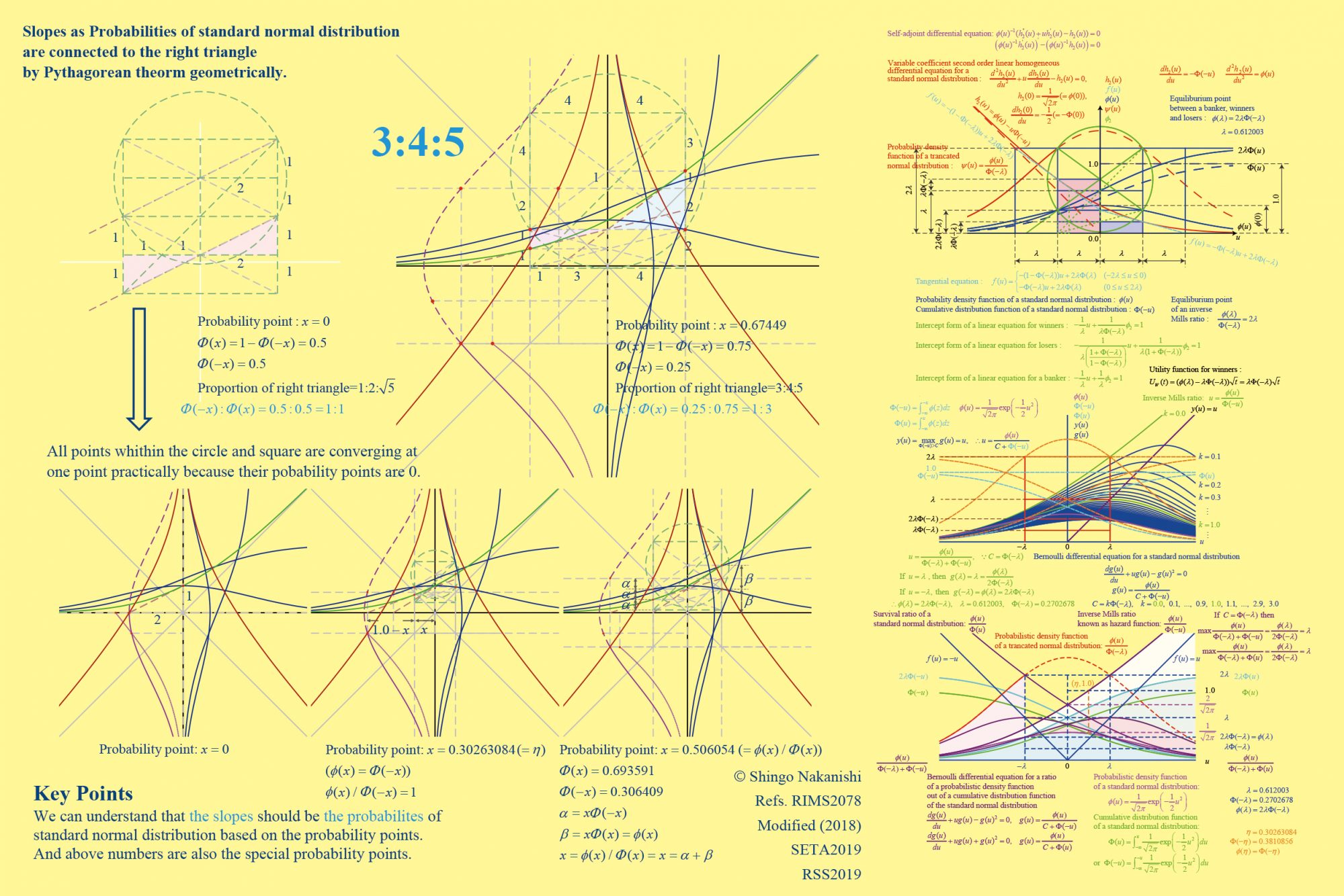 三平の定理と標準正規分布