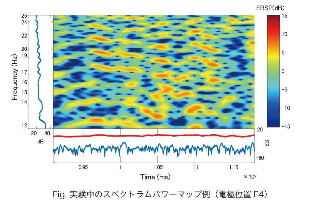 実験中のスペクトラムパワーマップ例（電極位置F4）