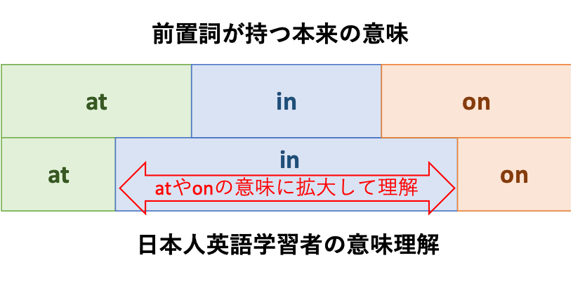 前置詞本来の意味と日本人英語学習者の意味理解のずれ