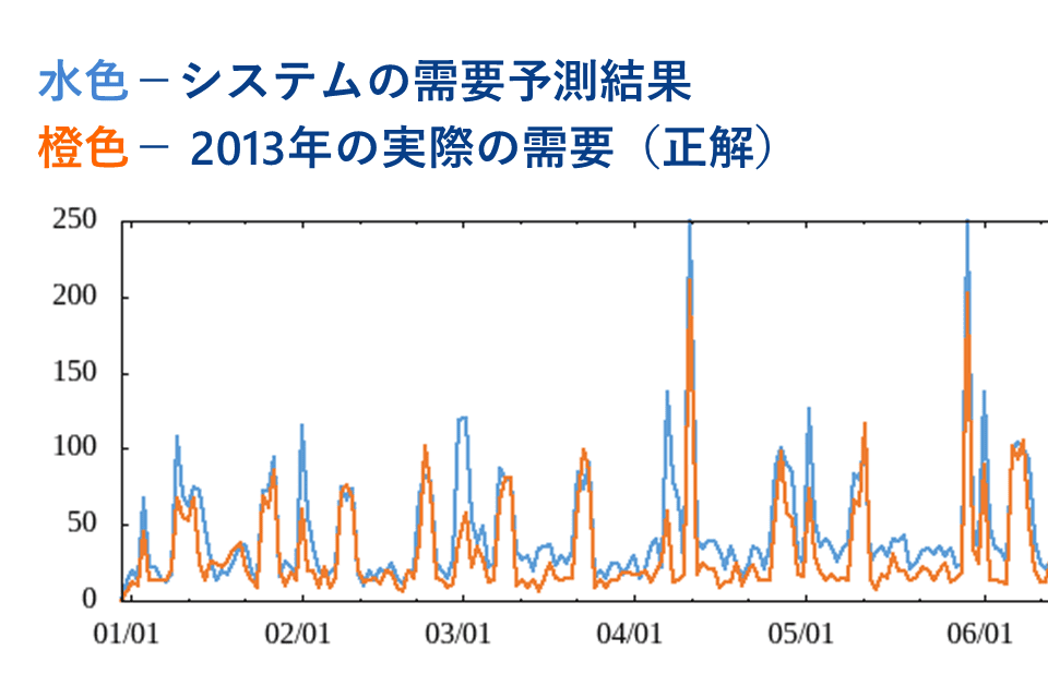 需要予測結果