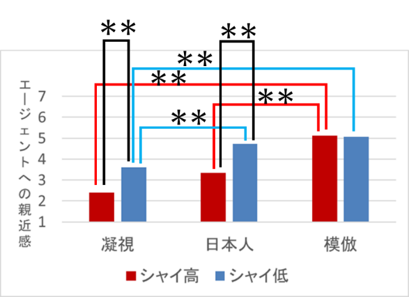 エージェントへの親近感