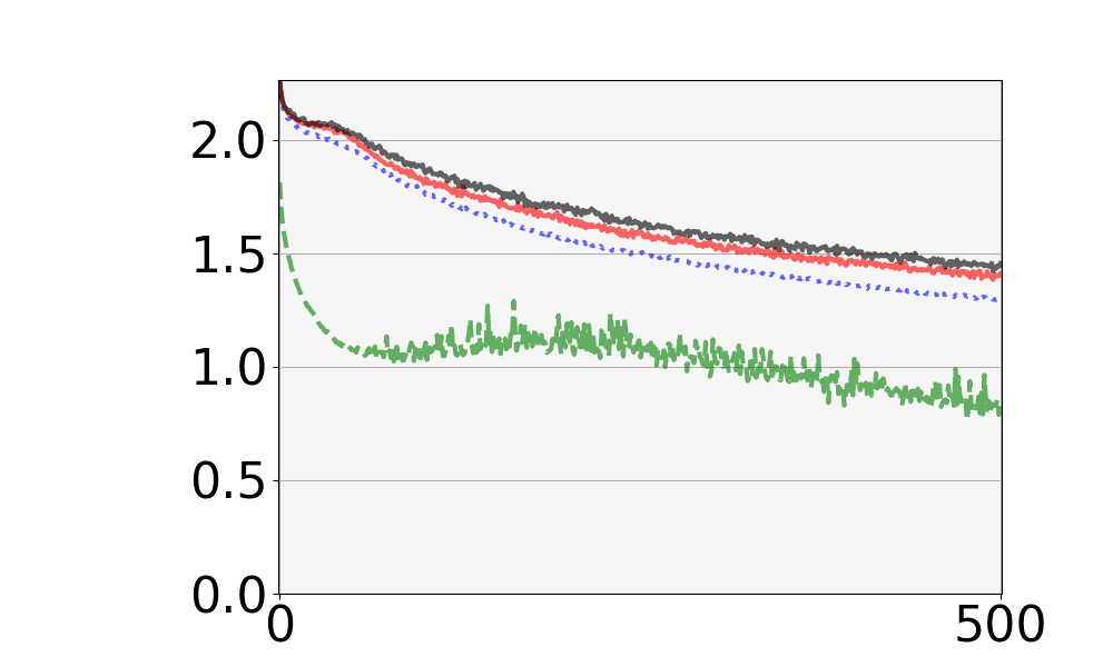 AnyConv.com__statistics_training_mlp_4_128_64_10_500_cifar10_shuffle_loss_avg