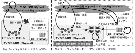 CPSとCPHS