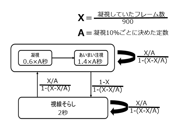 模倣モデルの視線状態遷移図