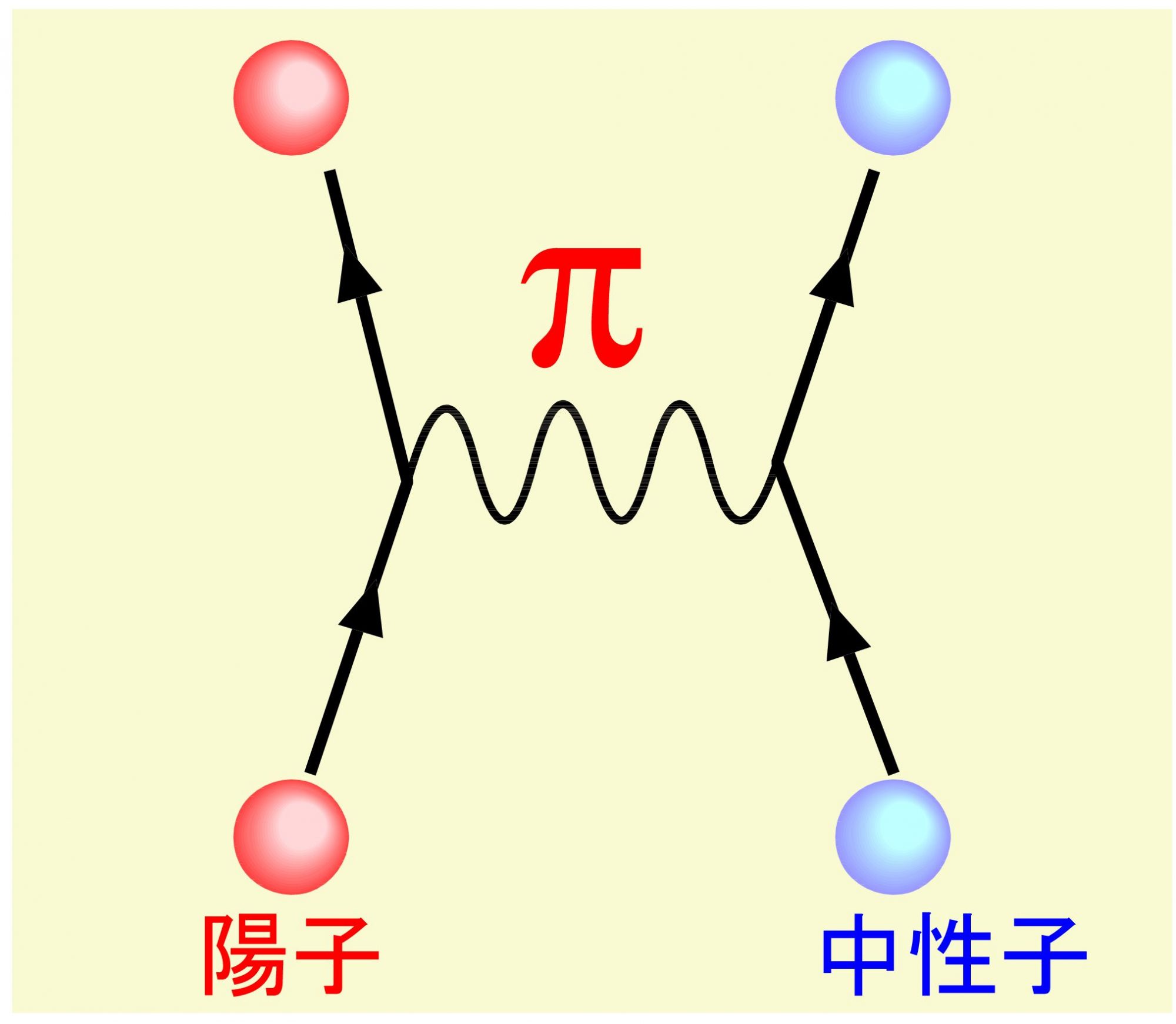 パイ中間子交換力