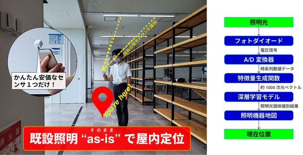 屋内定位技術CEPHEID（セファイド）