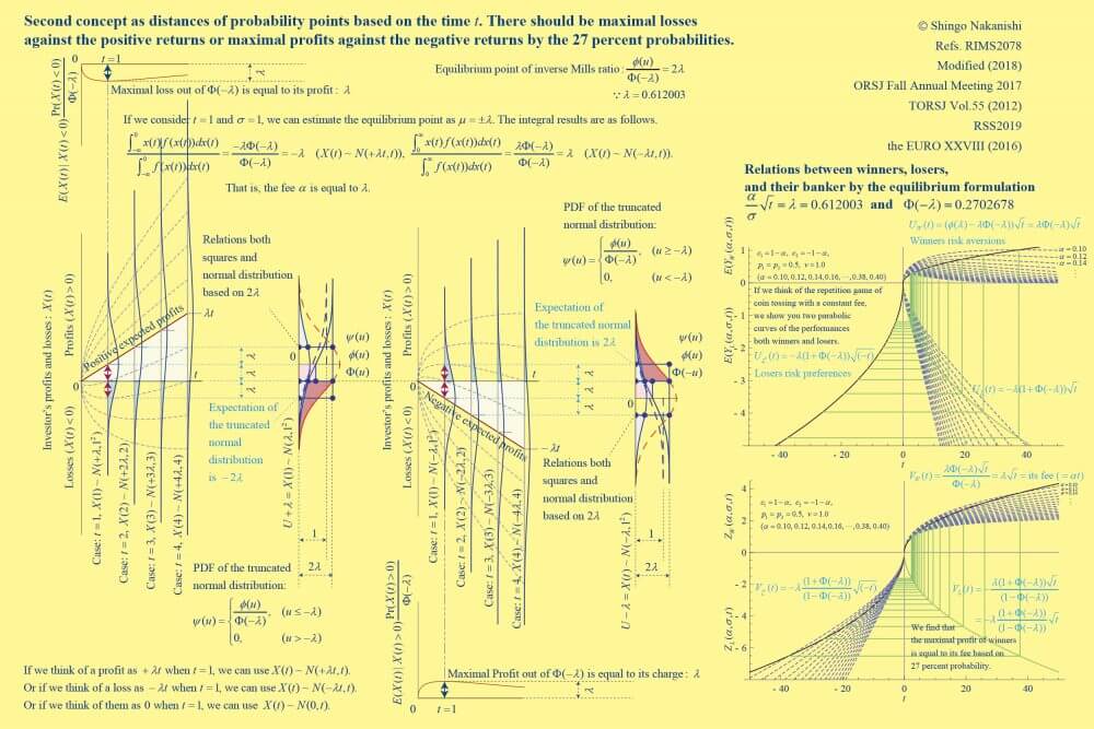 確率点0.612003による正負のリターンと正規分布の特徴