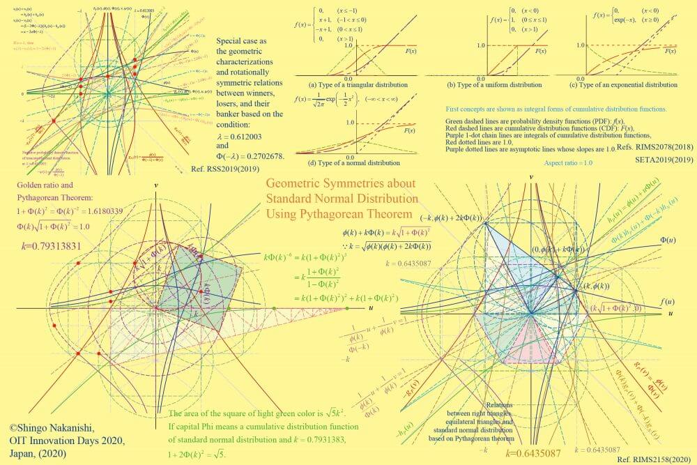 標準正規分布と回転対称性、正三角形と黄金比との視覚化