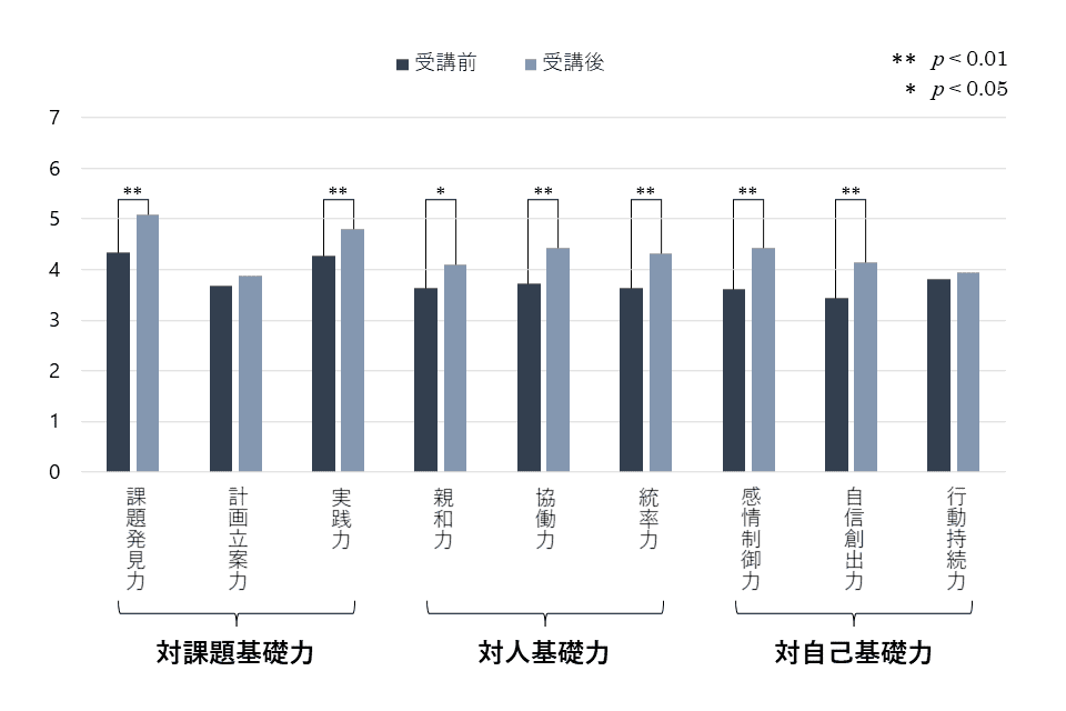 PROG結果