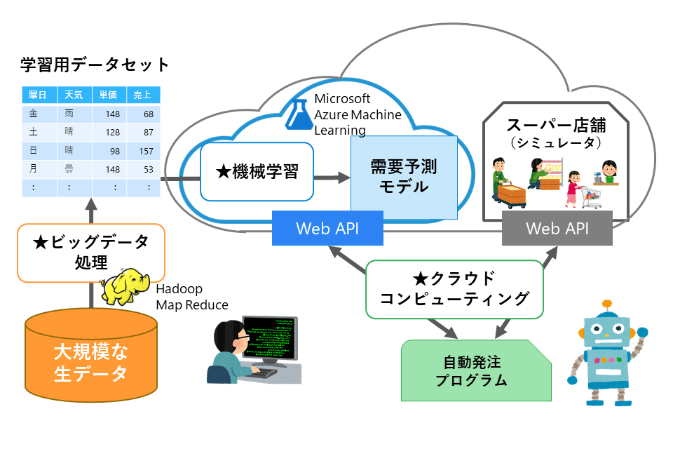 自動発注システム