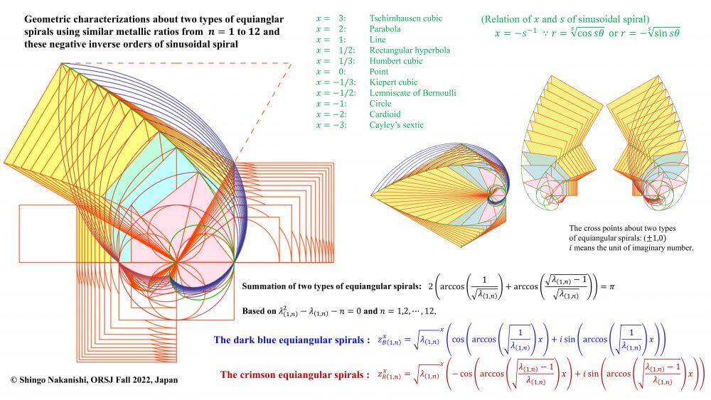 等角螺旋と正弦波螺旋の関係図