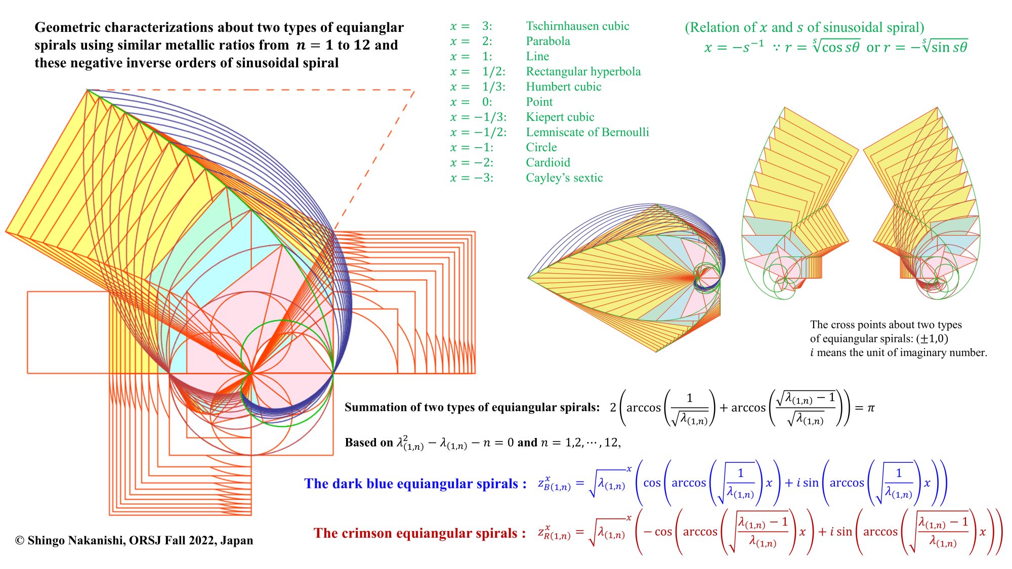 等角螺旋と正弦波螺旋の関係図