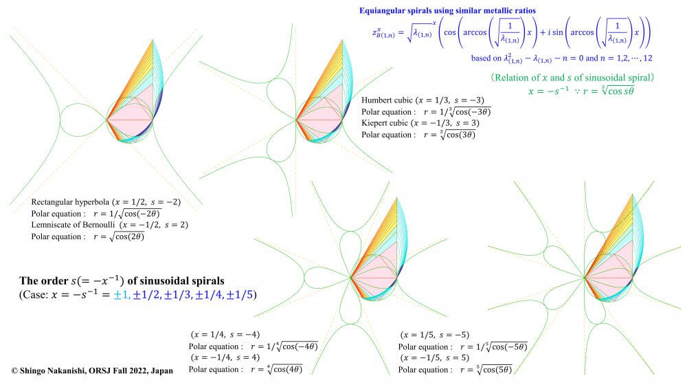等角螺旋のべき乗が負の場合の正弦波螺旋図