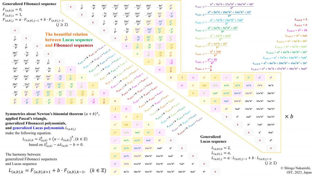 フィボナッチ数列とリュカ数列2